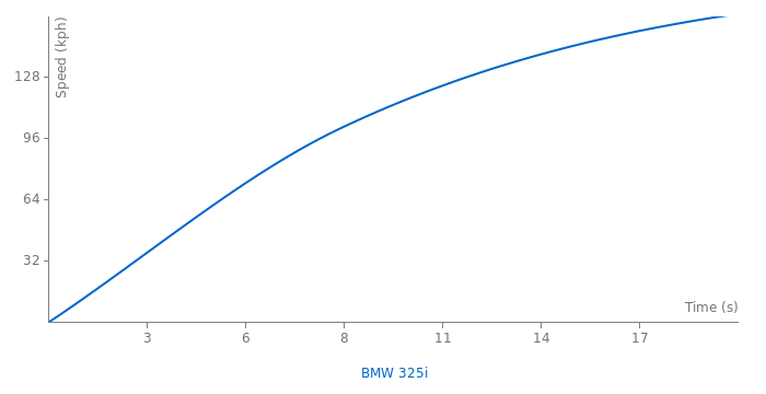 BMW 325i acceleration graph