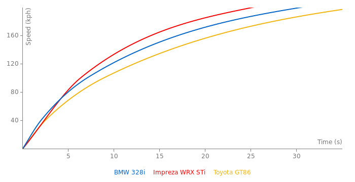 BMW 328i acceleration graph