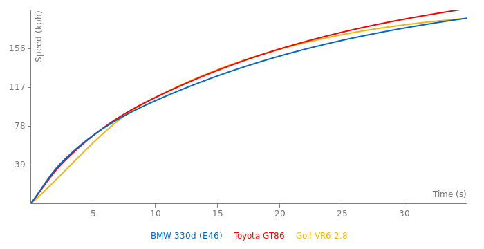 BMW 330d acceleration graph