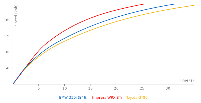 BMW 330i acceleration graph