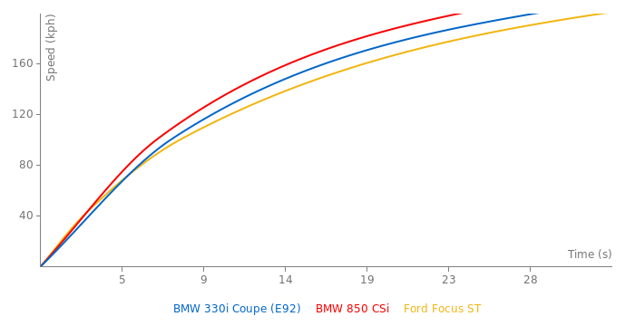 BMW 330i Coupe acceleration graph