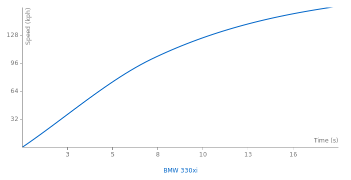 BMW 330xi acceleration graph