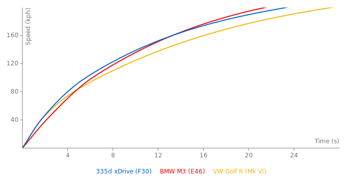 BMW 335d xDrive acceleration graph