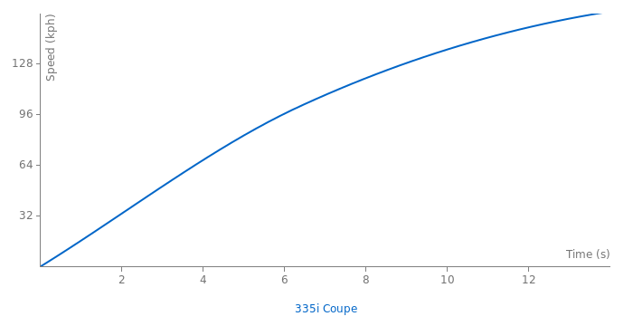 BMW 335i Coupe acceleration graph