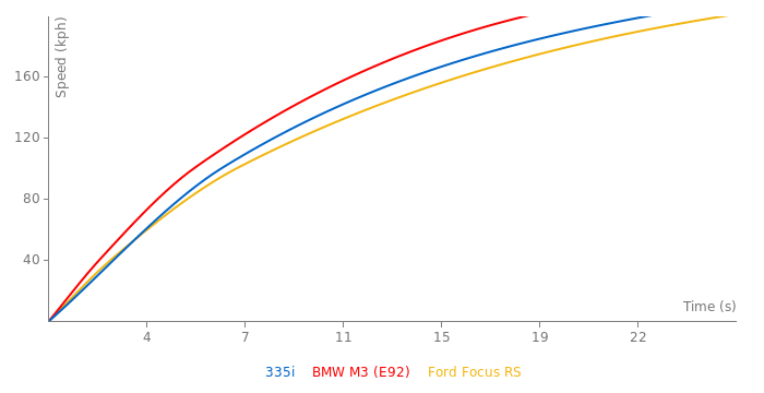 BMW 335i acceleration graph