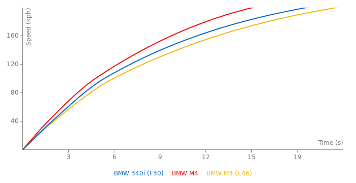 BMW 340i acceleration graph