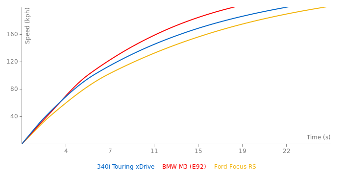 BMW 340i Touring xDrive acceleration graph
