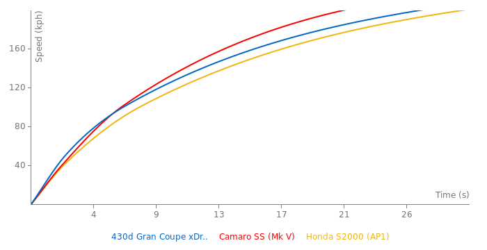 BMW 430d Gran Coupe xDrive acceleration graph
