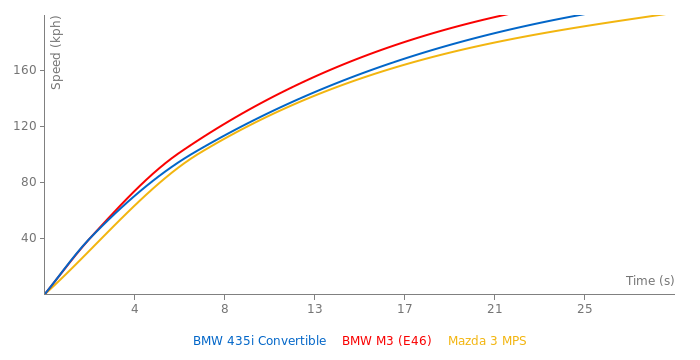 BMW 435i Convertible acceleration graph