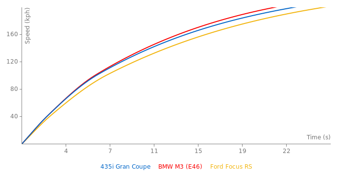 BMW 435i Gran Coupe acceleration graph