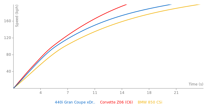 BMW 440i Gran Coupe xDrive acceleration graph