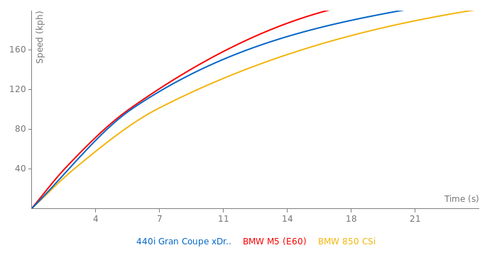 BMW 440i Gran Coupe xDrive acceleration graph