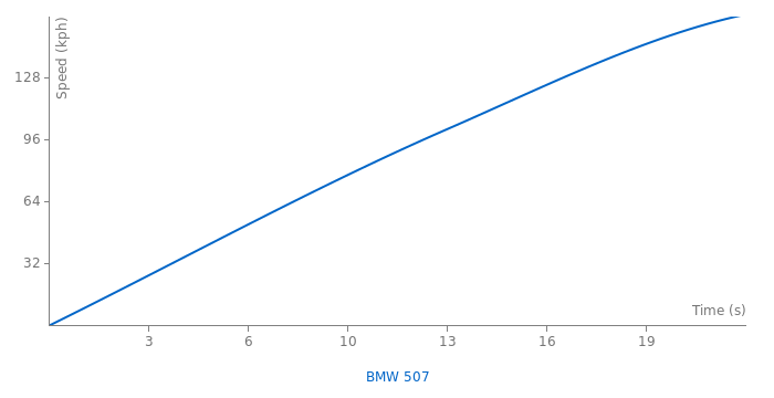 BMW 507 acceleration graph