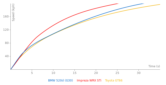 BMW 520d acceleration graph