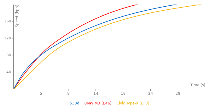 BMW 530d acceleration graph