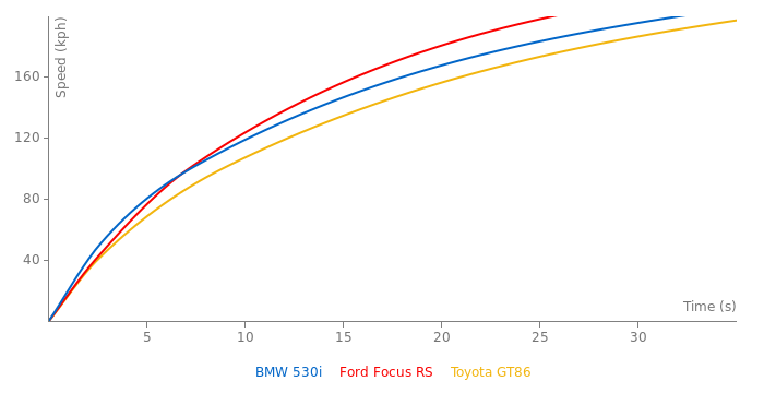 BMW 530i specs, 0-60, quarter mile, lap times - FastestLaps.com