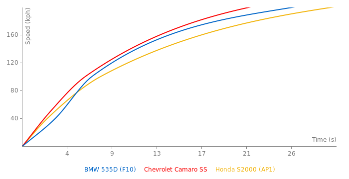 BMW 535D acceleration graph