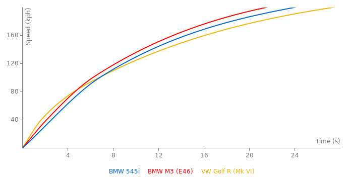 BMW 545i acceleration graph