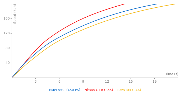 BMW 550i acceleration graph