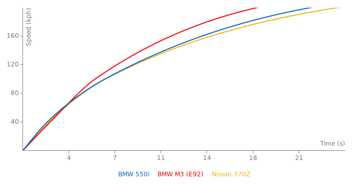 BMW 550i acceleration graph