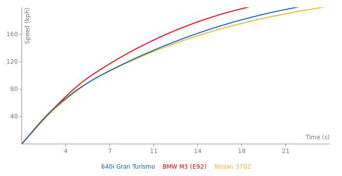 BMW 640i Gran Turismo acceleration graph
