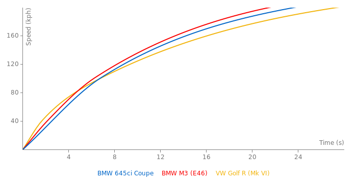 BMW 645ci Coupe acceleration graph