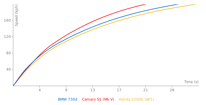 BMW 730d acceleration graph