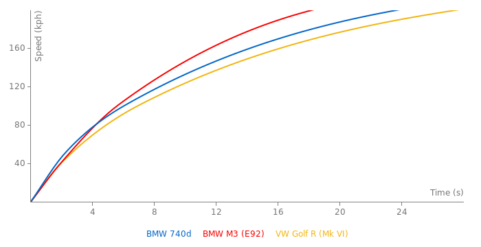 BMW 740d acceleration graph