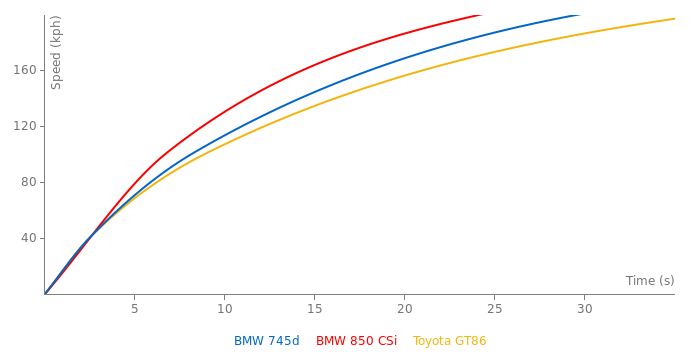 BMW 745d acceleration graph
