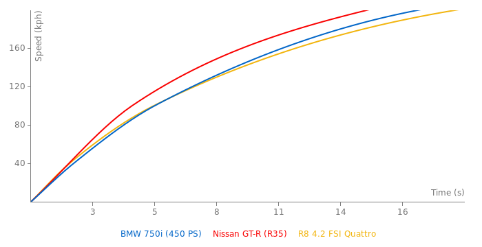 BMW 750i acceleration graph