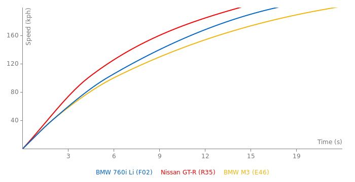 BMW 760i Li acceleration graph