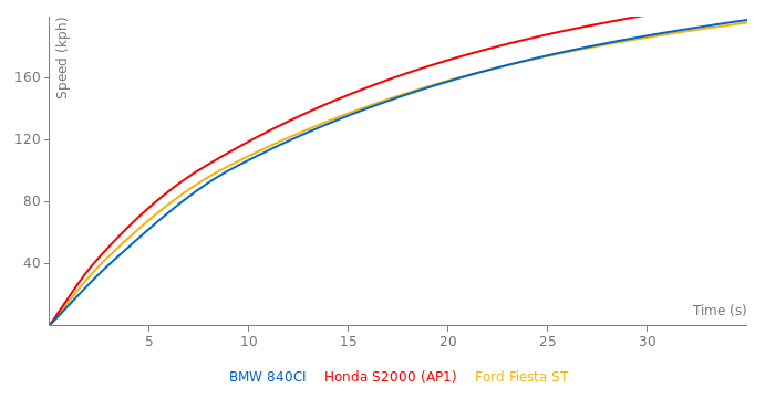 BMW 840CI acceleration graph
