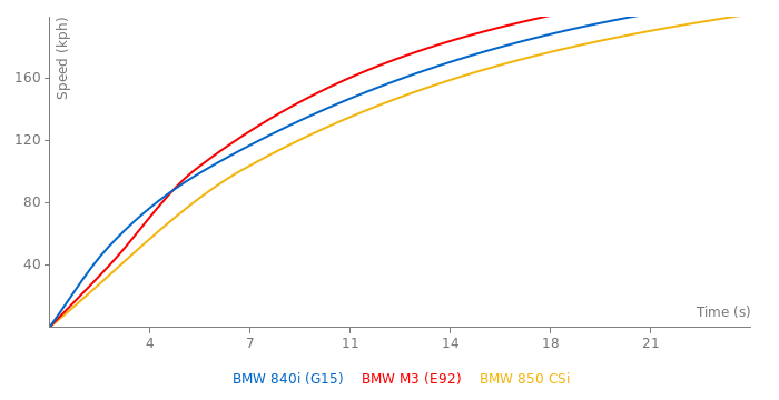 BMW 840i acceleration graph