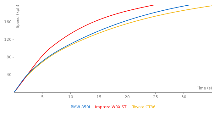 BMW 850i acceleration graph