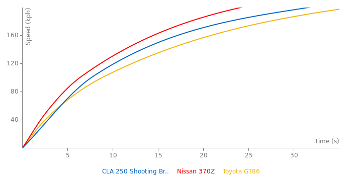 Mercedes-Benz CLA 250 Shooting Brake acceleration graph