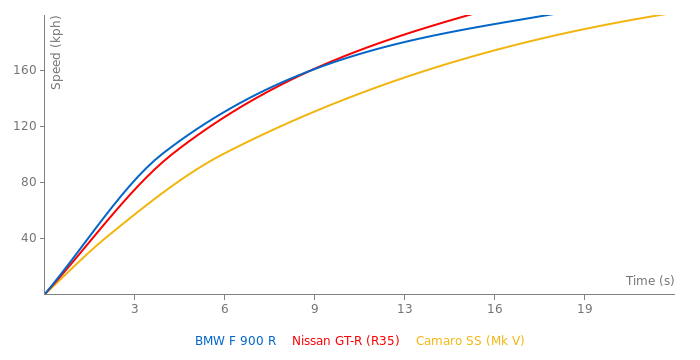 BMW F 900 R acceleration graph