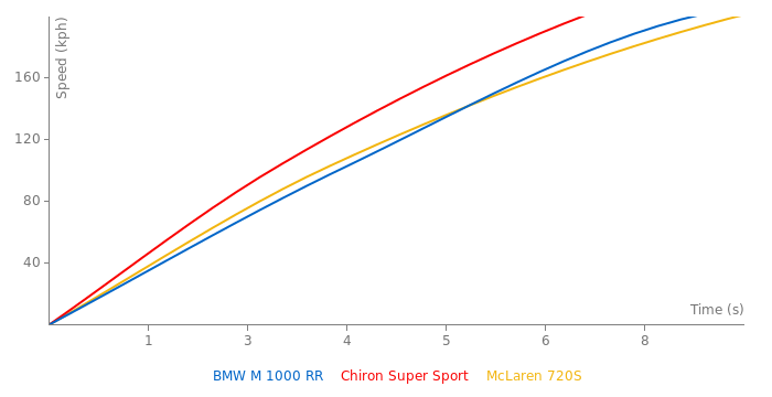 BMW M 1000 RR acceleration graph
