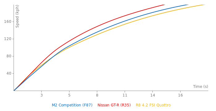 BMW M2 Competition acceleration graph