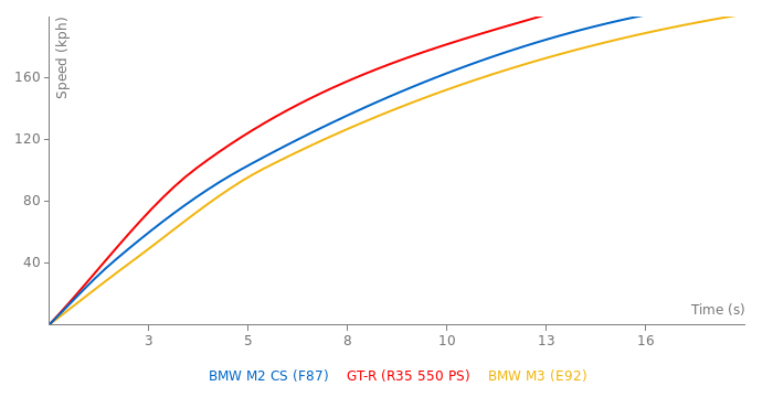 BMW M2 CS acceleration graph