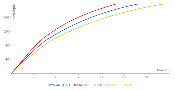 BMW M2 acceleration graph