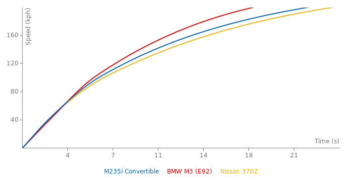 BMW M235i Convertible acceleration graph