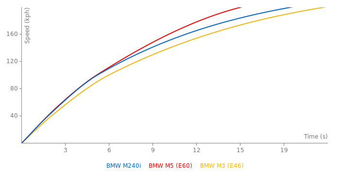 BMW M240i acceleration graph
