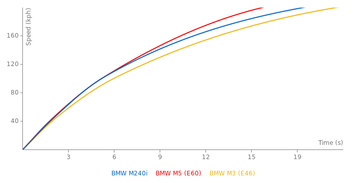 BMW M240i acceleration graph