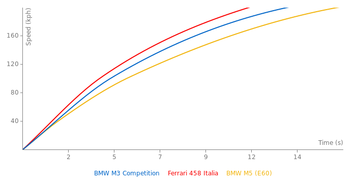 BMW M3 Competition acceleration graph