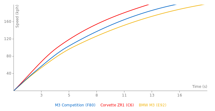 BMW M3 Competition acceleration graph