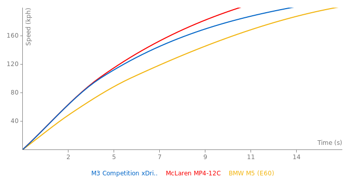 BMW M3 Competition xDrive acceleration graph