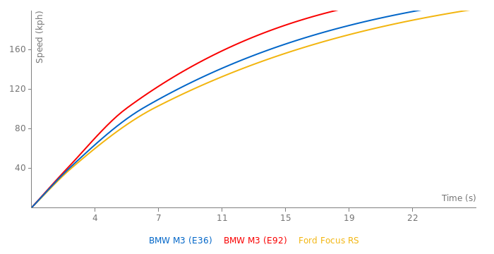 BMW M3 acceleration graph