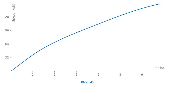 BMW M3 E92 specs, 0-60, quarter mile, lap times 