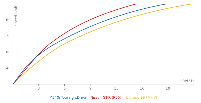 BMW M340i Touring xDrive acceleration graph
