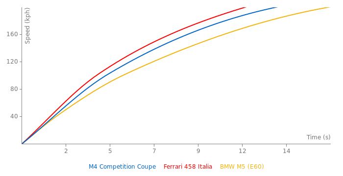 BMW M4 Competition Coupe acceleration graph